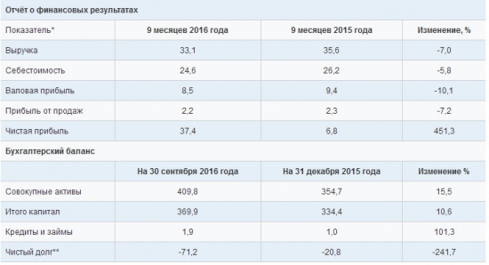 ИнтерРАО - выручка -7%, чистая прибыль +451% за 9 мес. по РСБУ