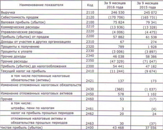 ММК - выручка не изменилась, чистая прибыль выросла на 16% г/г за 9 мес (РСБУ)