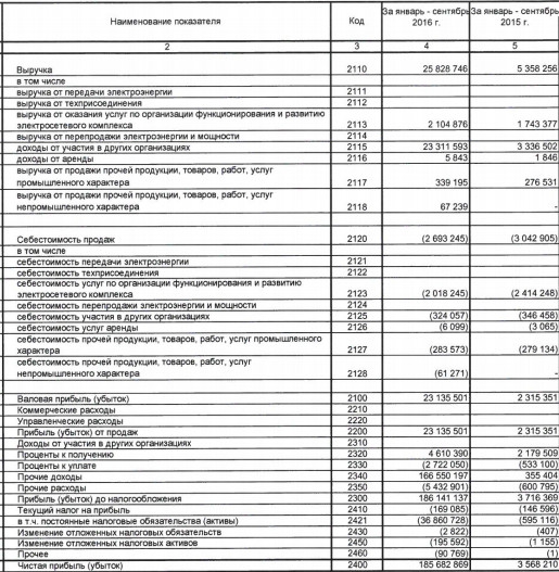 Россети - отчет за 9 мес по РСБУ - рост по всем показателям