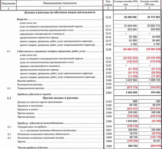 МРСК Волги - компания вышла в прибыль по итогам 9 мес  (РСБУ)