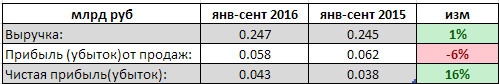 ММК - выручка не изменилась, чистая прибыль выросла на 16% г/г за 9 мес (РСБУ)