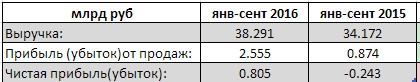 МРСК Волги - компания вышла в прибыль по итогам 9 мес  (РСБУ)