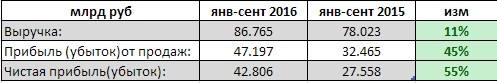 РусГидро - чистая прибыль +55% за 9 мес по РСБУ