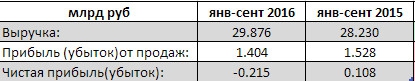 МРСК Северо-Запада - компания ушла в убыток за 9 мес по РСБУ