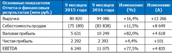 ОГК-2 - EBITDA выросла на 77%, чистая прибыль +4% за 9 мес по РСБУ