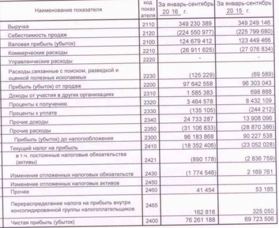 Татнефть - прибыль выросла на 9% за 9 мес по РСБУ