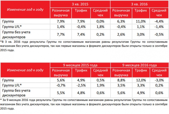 Окей - выручка за 3 кв +6,3% г/г, за 9 мес +8,8%