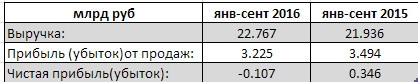 МРСК Юга - компания показала убыток за 9 мес РСБУ