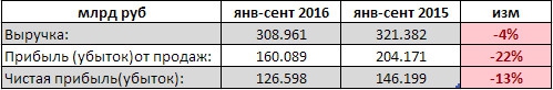 ГМК НорНикель  - выручка снизилась на 4% г/г, чистая прибыль -13% г/г 9 мес РСБУ