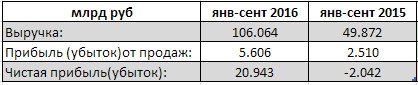 ТМК - компания вышла в прибыль по итогам 9 мес РСБУ, выручка выросла в 2 раза