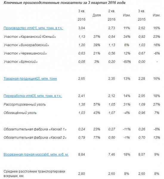 Кузбасская Топливная Компания - производство угля в 3 кв +11: кв/кв и +16% г/г, продажи +22% и +14% соответственно