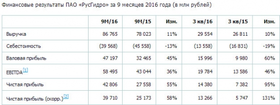 РусГидро - чистая прибыль +55% за 9 мес по РСБУ