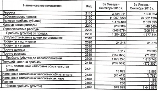 НКХП - падение чистой прибыли на 41% за 9мес, рсбу