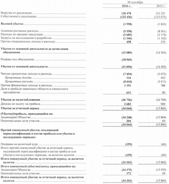 АвтоВАЗ - убыток вырос в 2 раза за 9 мес по МСФО, выручка снизилась на 1%