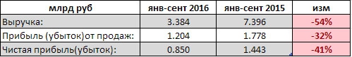 НКХП - падение чистой прибыли на 41% за 9мес, рсбу