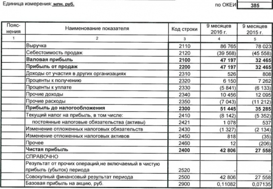 РусГидро - чистая прибыль +55% за 9 мес по РСБУ