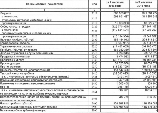 ГМК НорНикель  - выручка снизилась на 4% г/г, чистая прибыль -13% г/г 9 мес РСБУ