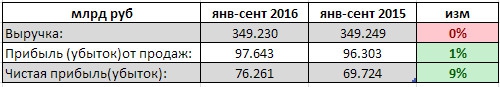 Татнефть - прибыль выросла на 9% за 9 мес по РСБУ