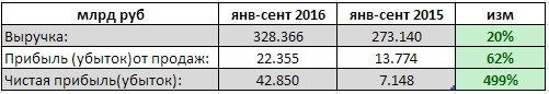 Аэрофлот - рост чистой прибыли в 6 раз г/г за 9 мес по РСБУ