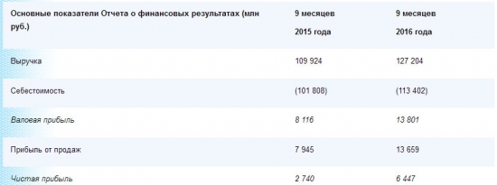 Мосэнерго - рост чистой прибыли в 2,3 раза за 9 мес по РСБУ