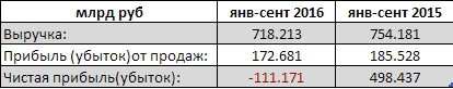 Сургутнефтегаз - компания показала убыток за 9 мес по РСБУ