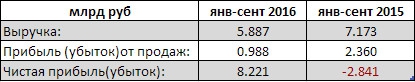 Распадская - компания вышла в прибыль по итогам 9 мес РСБУ