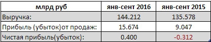 ТПлюс вышла в прибыль по результатам 9 мес (РСБУ)