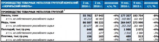 ГМК НорНикель  - небольшое снижение производства по всем группам металлов за 9 мес