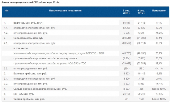 МОЭСК - выручка +8%, EBITDA -17% за 9 мес по РСБУ