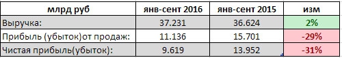 Акрон - прибыль упала на 31% за 9 мес по РСБУ