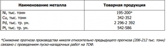 ГМК НорНикель  - небольшое снижение производства по всем группам металлов за 9 мес