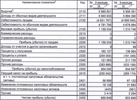 Таттелеком - выручка почти не изменилась, чистая прибыль выросла на 11% за 9 мес РСБУ