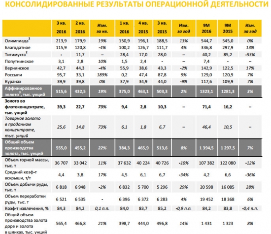 Полюс - производство золота +7% г/г за 9 мес