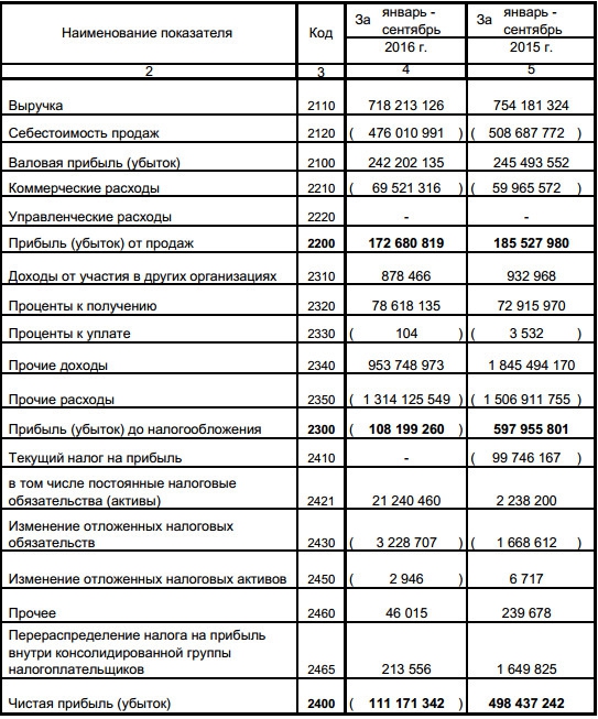 Сургутнефтегаз - компания показала убыток за 9 мес по РСБУ