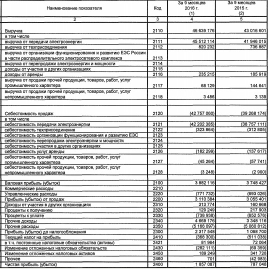 МРСК Урала - чистая прибыль выросла в 2,4 раза за 9 мес (РСБУ)