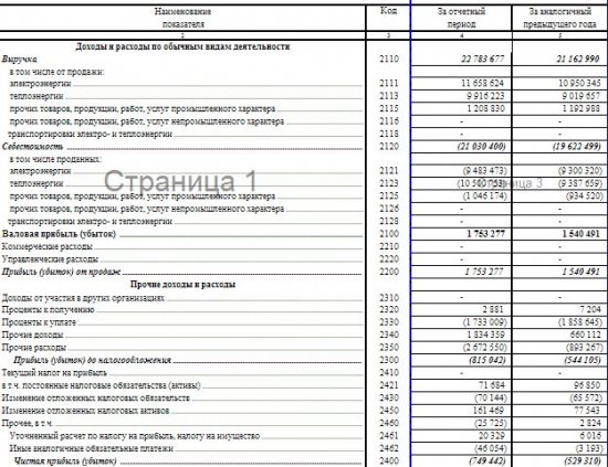 ТГК-2 - убыток увеличился на 40% за 9 мес РСБУ