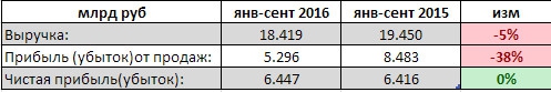 Дорогобуж - чистая прибыль не изменилась, выручка снизилась на 5% за 9 мес по РСБУ