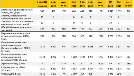 Полюс - производство золота +7% г/г за 9 мес