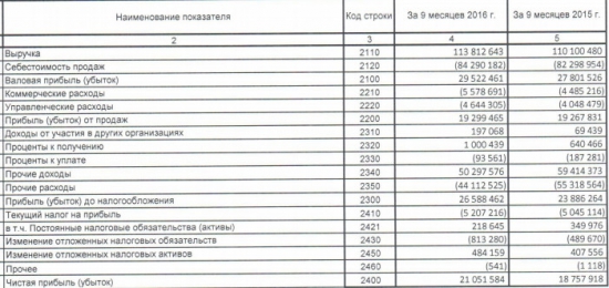 Нижнекамскнефтехим - небольшой рост выручки, чистая прибыль выросла на 12% за 9 мес РСБУ