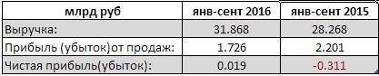 Квадра - компания вышла в прибыль по итогам 9 мес РСБУ