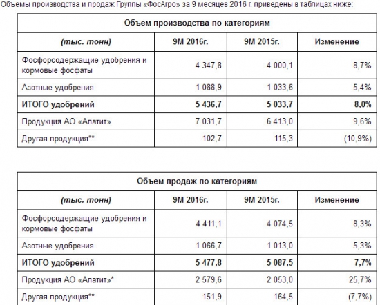 Фосагро - производство удобрений +8% г/г за 9 мес