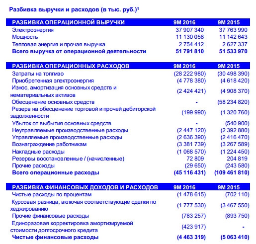 Энел Россия - компания вышла в прибыль по результатам 9 мес по МСФО