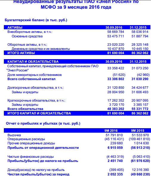 Энел Россия - компания вышла в прибыль по результатам 9 мес по МСФО