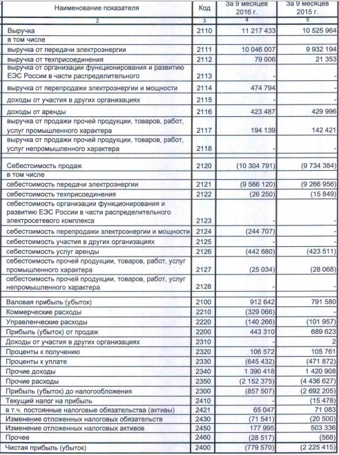 МРСК Северного Кавказа - убыток сократился в 2,85 раз за 9 мес по РСБУ