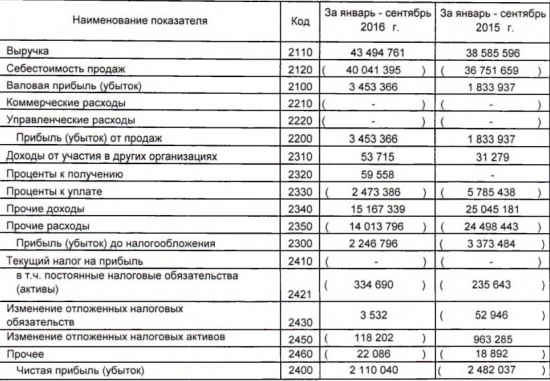 ЮТэйр - компания показала прибыль по резульатам 9 мес РСБУ