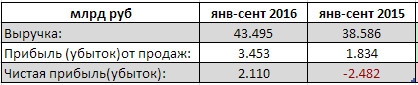 ЮТэйр - компания показала прибыль по резульатам 9 мес РСБУ