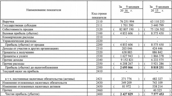 МОЭК - выручка  за 9 месяцев 2016 года по РСБУ выросла на 17%