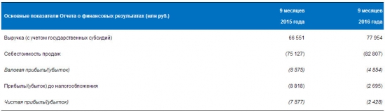 МОЭК - выручка  за 9 месяцев 2016 года по РСБУ выросла на 17%