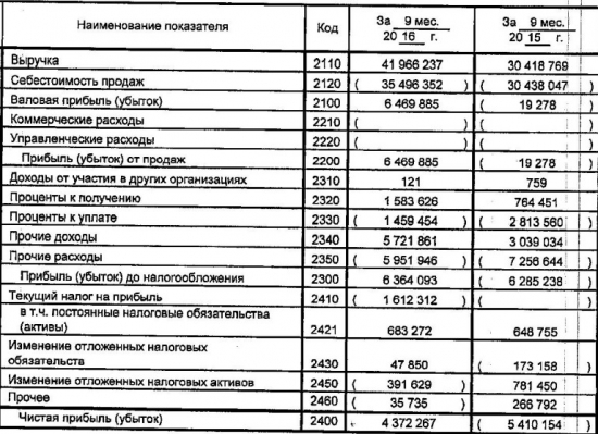 Ленэнерго - компания вышла в прибыль по результатам 9 мес РСБУ