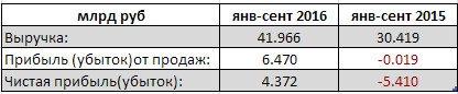 Ленэнерго - компания вышла в прибыль по результатам 9 мес РСБУ